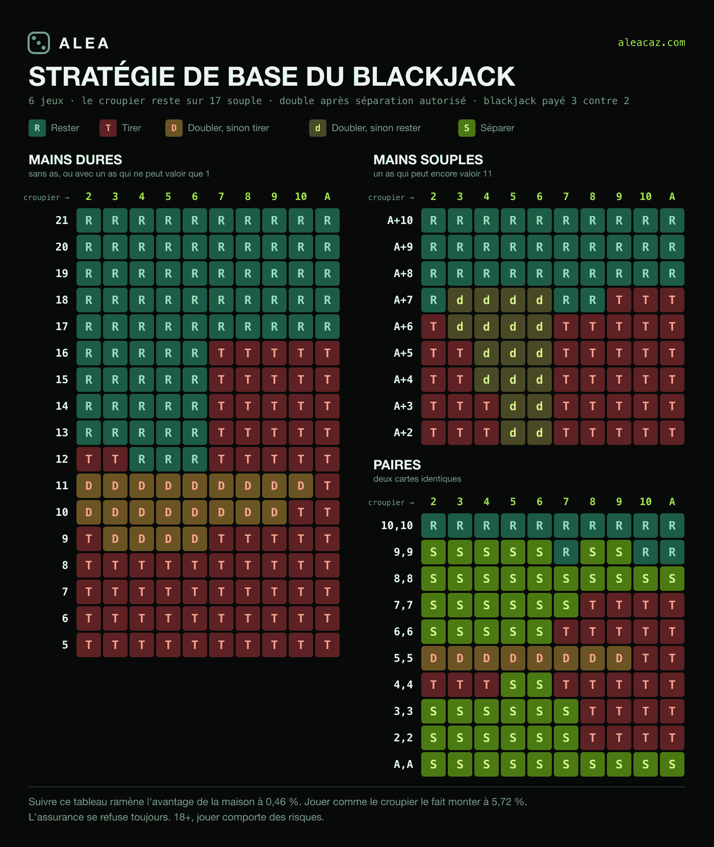 Tableau de stratégie de base du blackjack : mains dures, mains souples et paires, avec le coup à jouer pour chaque carte visible du croupier.